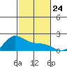 Kaneohe Bay tide chart for Monday, November 24, 2025