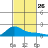 Kaneohe Bay tide chart for Wednesday, November 26, 2025