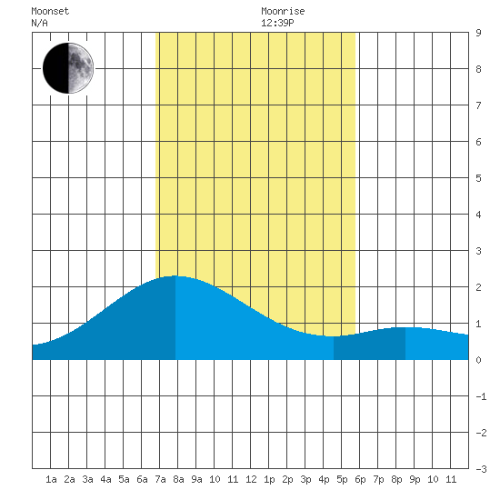 Kaneohe Bay tide chart for Thursday, November 27, 2025