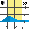 Kaneohe Bay tide chart for Thursday, November 27, 2025