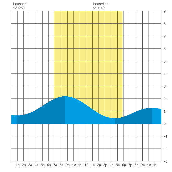 Kaneohe Bay tide chart for Friday, November 28, 2025