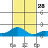 Kaneohe Bay tide chart for Friday, November 28, 2025