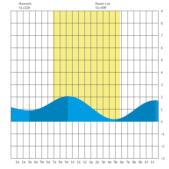 Kaneohe Bay tide chart for Saturday, November 29, 2025