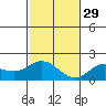 Kaneohe Bay tide chart for Saturday, November 29, 2025