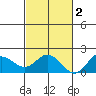 Kaneohe Bay tide chart for Sunday, November 2, 2025