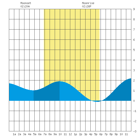 Kaneohe Bay tide chart for Sunday, November 30, 2025