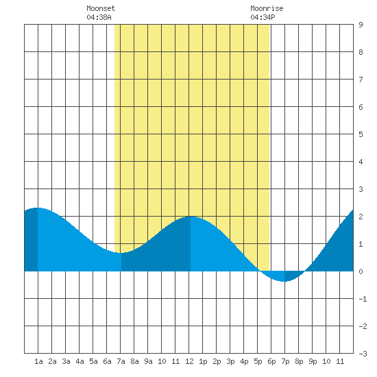 Kaneohe Bay tide chart for Monday, November 3, 2025
