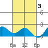 Kaneohe Bay tide chart for Monday, November 3, 2025