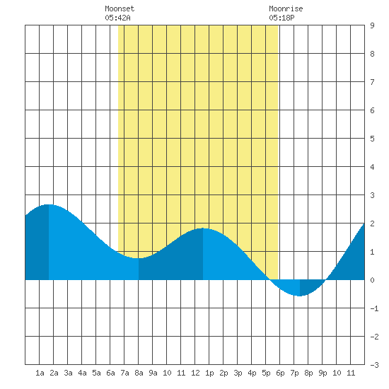 Kaneohe Bay tide chart for Tuesday, November 4, 2025