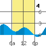 Kaneohe Bay tide chart for Tuesday, November 4, 2025