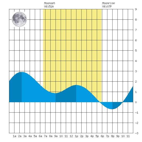 Kaneohe Bay tide chart for Wednesday, November 5, 2025