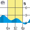 Kaneohe Bay tide chart for Wednesday, November 5, 2025
