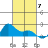 Kaneohe Bay tide chart for Friday, November 7, 2025