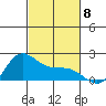 Kaneohe Bay tide chart for Saturday, November 8, 2025