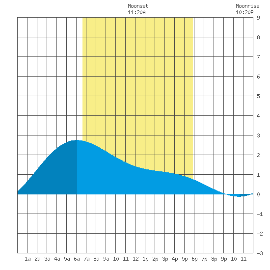 Kaneohe Bay tide chart for Sunday, November 9, 2025