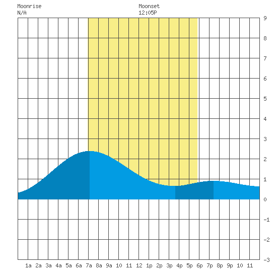 Kaneohe Bay tide chart for Wednesday, December 10, 2025