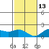 Kaneohe Bay tide chart for Saturday, December 13, 2025