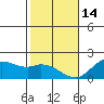 Kaneohe Bay tide chart for Sunday, December 14, 2025
