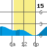 Kaneohe Bay tide chart for Monday, December 15, 2025