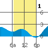 Kaneohe Bay tide chart for Monday, December 1, 2025