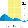 Kaneohe Bay tide chart for Sunday, December 21, 2025