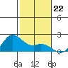 Kaneohe Bay tide chart for Monday, December 22, 2025