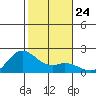 Kaneohe Bay tide chart for Wednesday, December 24, 2025