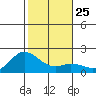 Kaneohe Bay tide chart for Thursday, December 25, 2025