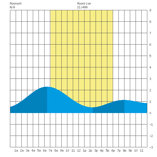 Kaneohe Bay tide chart for Friday, December 26, 2025