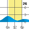 Kaneohe Bay tide chart for Friday, December 26, 2025