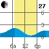 Kaneohe Bay tide chart for Saturday, December 27, 2025