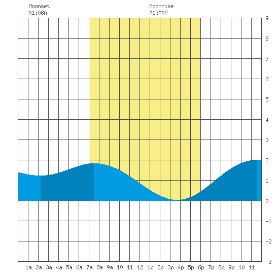 Kaneohe Bay tide chart for Sunday, December 28, 2025