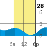 Kaneohe Bay tide chart for Sunday, December 28, 2025