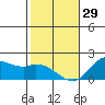 Kaneohe Bay tide chart for Monday, December 29, 2025