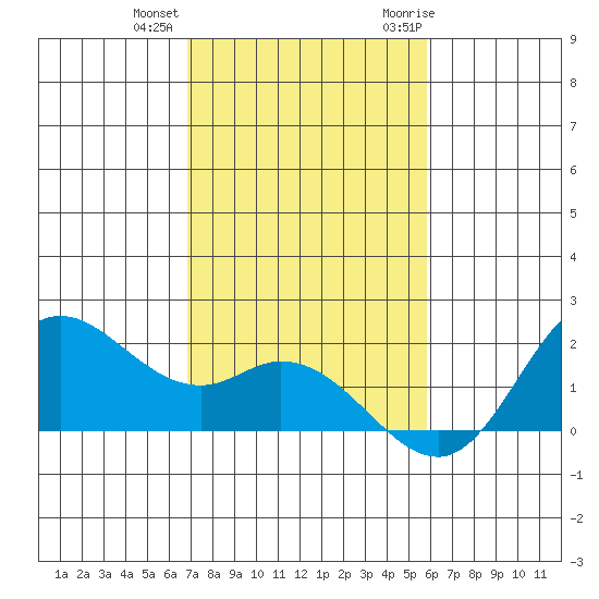 Kaneohe Bay tide chart for Tuesday, December 2, 2025