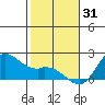 Kaneohe Bay tide chart for Wednesday, December 31, 2025