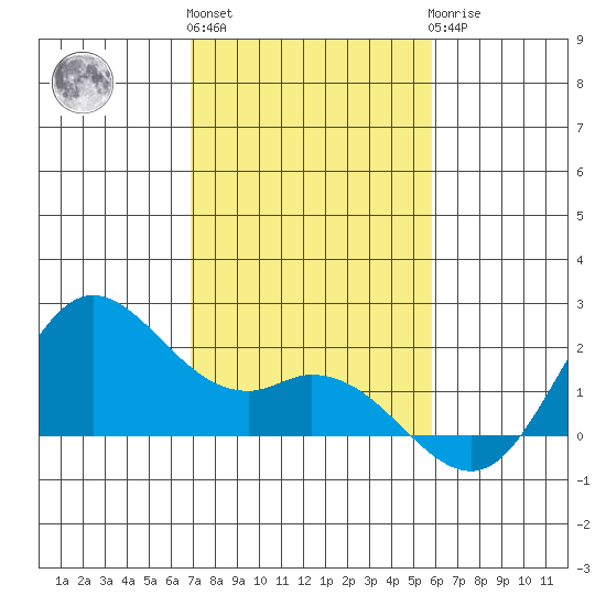 Kaneohe Bay tide chart for Thursday, December 4, 2025