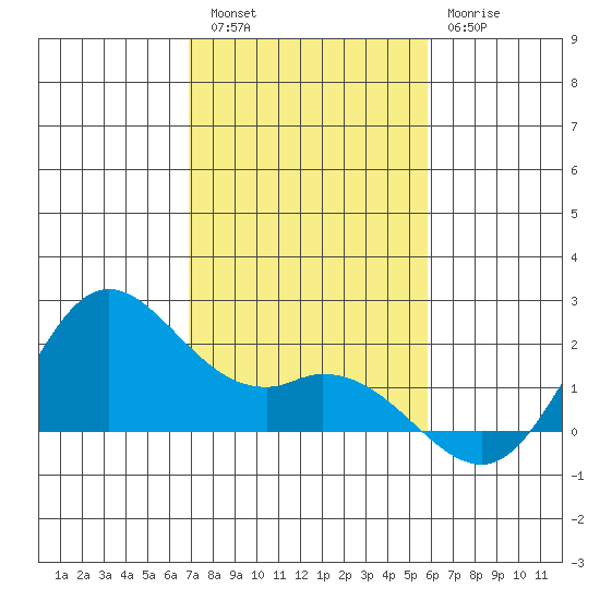 Kaneohe Bay tide chart for Friday, December 5, 2025