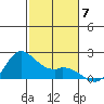 Kaneohe Bay tide chart for Sunday, December 7, 2025