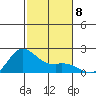 Kaneohe Bay tide chart for Monday, December 8, 2025