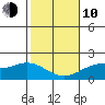 Kaneohe Bay tide chart for Saturday, January 10, 2026