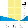 Kaneohe Bay tide chart for Monday, January 12, 2026