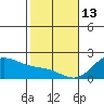 Kaneohe Bay tide chart for Tuesday, January 13, 2026