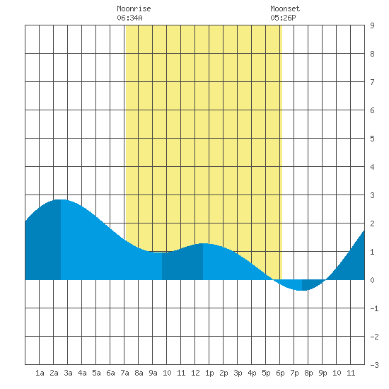 Kaneohe Bay tide chart for Saturday, January 17, 2026