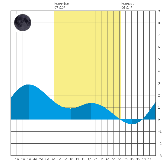 Kaneohe Bay tide chart for Sunday, January 18, 2026