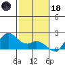 Kaneohe Bay tide chart for Sunday, January 18, 2026