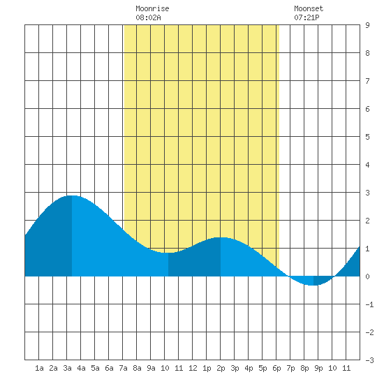 Kaneohe Bay tide chart for Monday, January 19, 2026