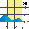 Kaneohe Bay tide chart for Tuesday, January 20, 2026