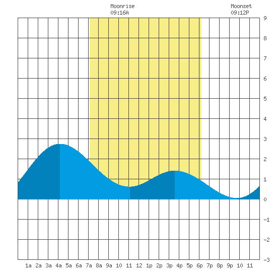 Kaneohe Bay tide chart for Wednesday, January 21, 2026