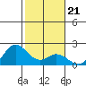Kaneohe Bay tide chart for Wednesday, January 21, 2026
